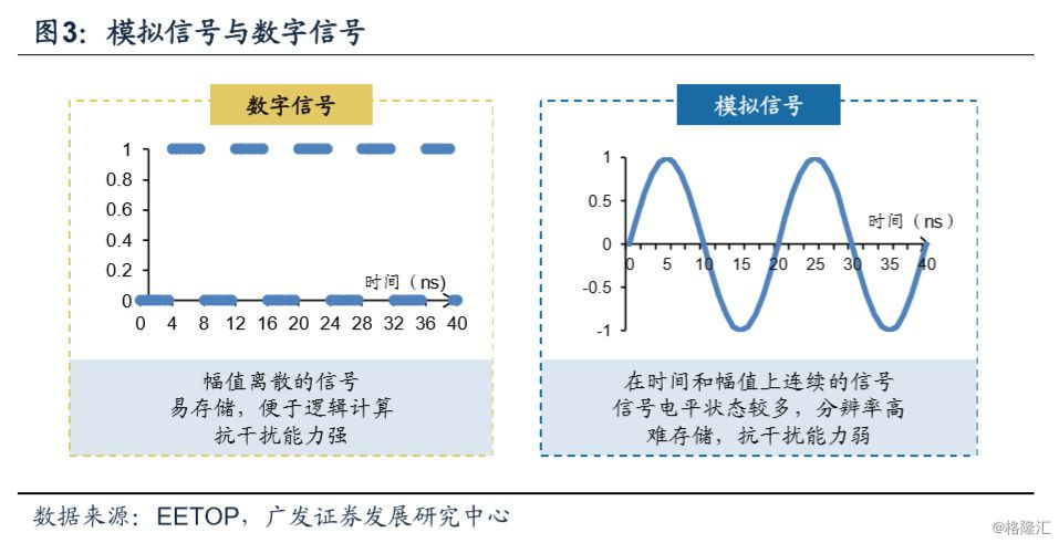 模拟信号和数字信号的区别和特点