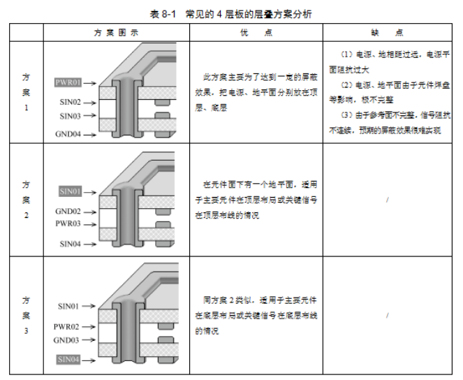 PCB叠层设计原则