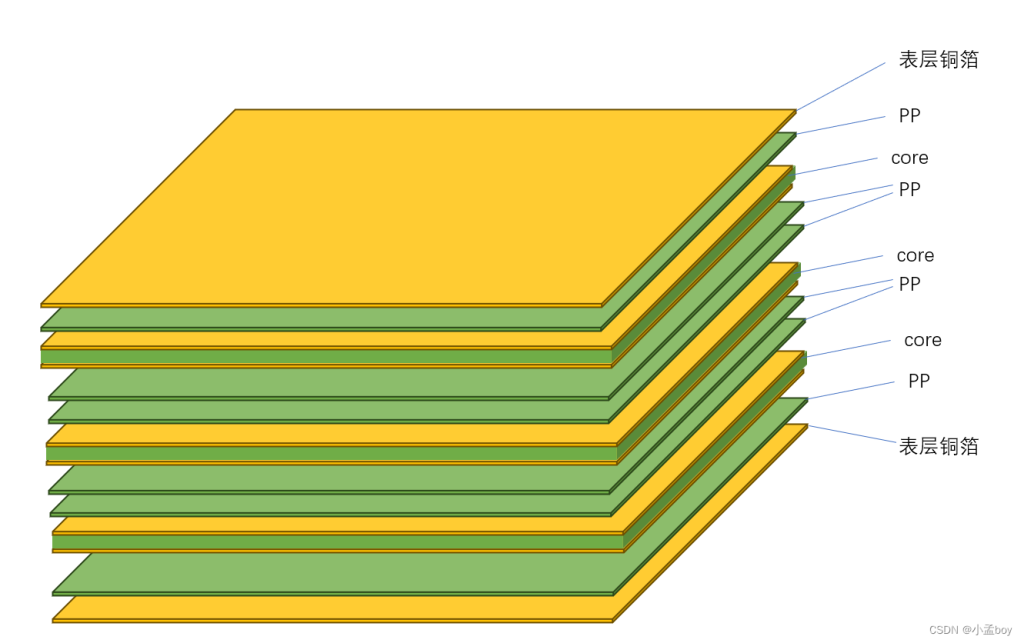 PCB叠层设计原则