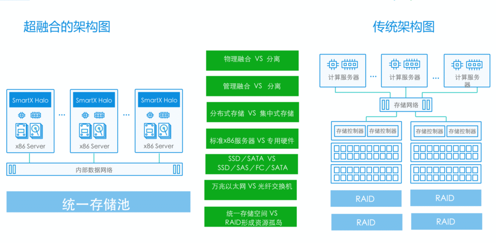 资源池化管理：超融合架构效能释放的核心引擎