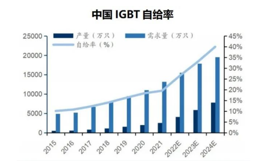 中国IGBT自给率-云恒制造