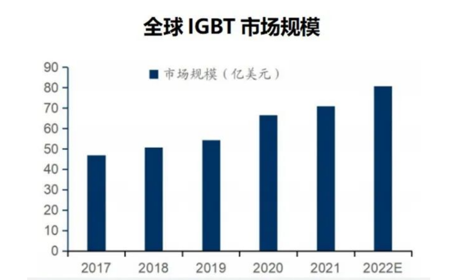 全球IGBT市场规模-云恒制造