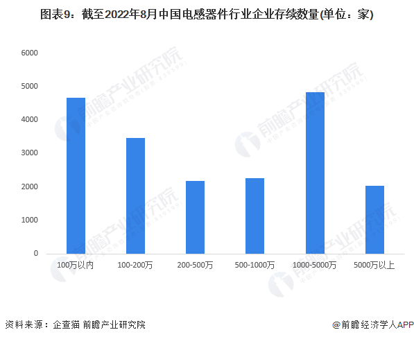 中国电感器件行业企业存续数量