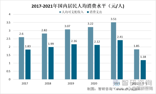 2017-2022年中国人均可支配收入与消费支出（万元）